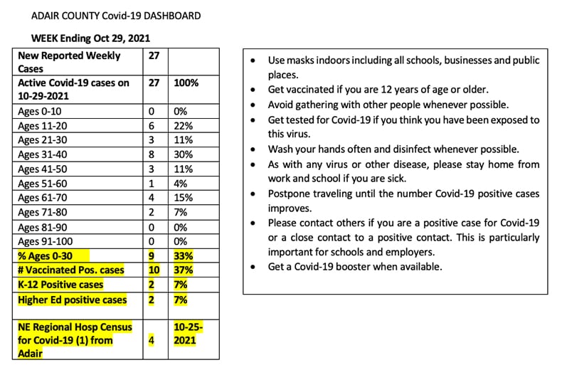 Adair County COVID-19 Stats - Nov 1, 2021