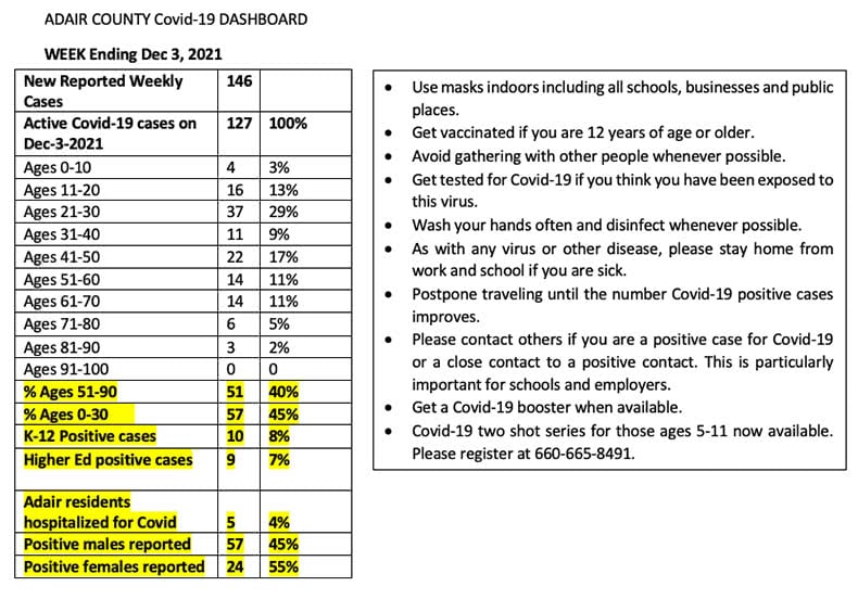 Adair County COVID-19 Stats - Dec 6, 2021