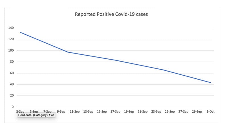 Adair County COVID-19 Stats - Oct 4, 2021