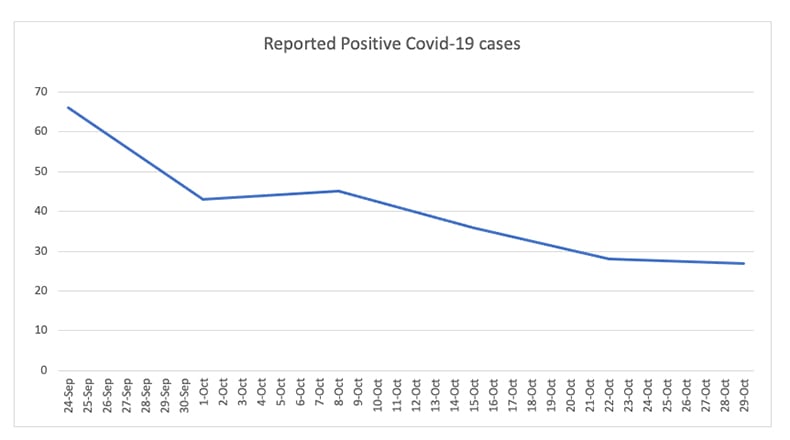 Adair County COVID-19 Stats - Nov 1, 2021
