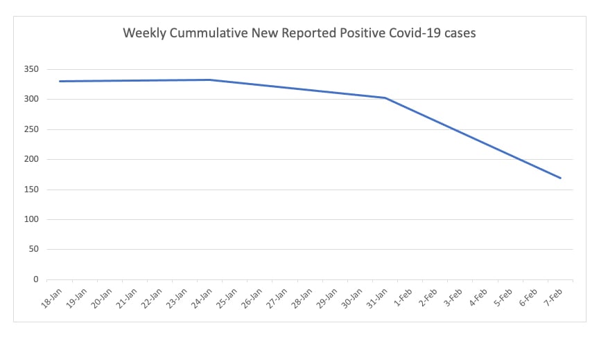 Adair County COVID-19 Stats - Feb 7, 2022