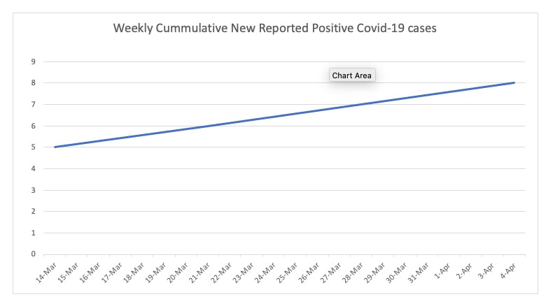 Adair County COVID-19 Stats - April 5, 2022