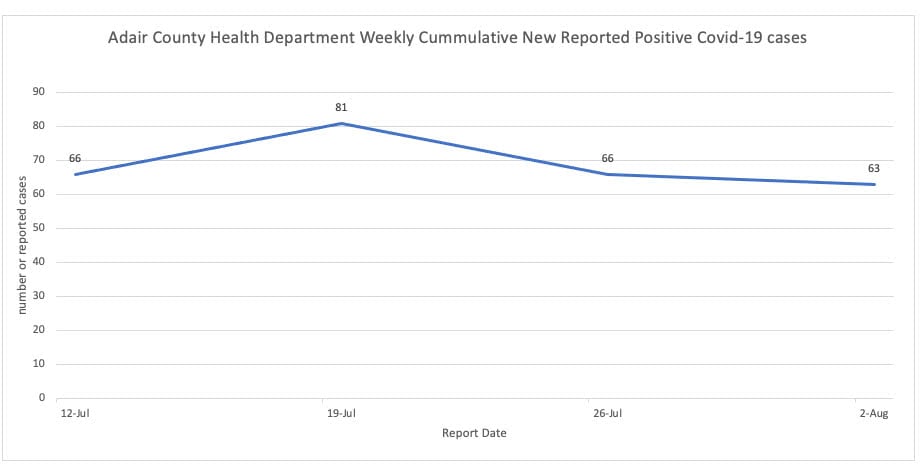 Adair County COVID-19 Stats - August 3, 2022