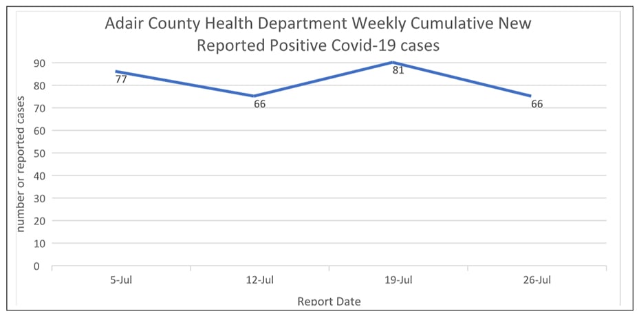 Adair County COVID-19 Stats - July 27, 2022