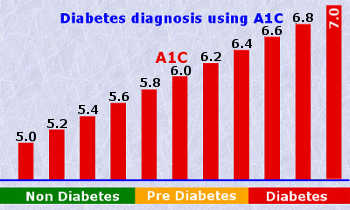 A1C diabetes testing