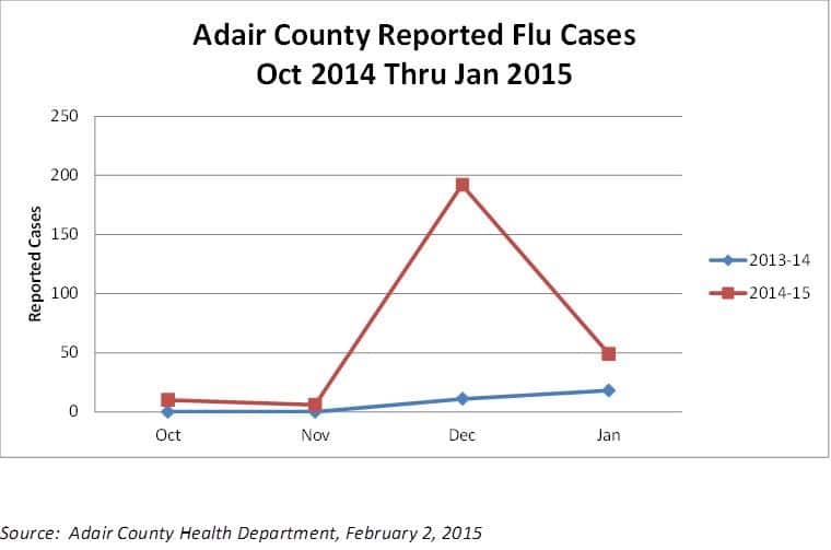 2015 Flu Graph