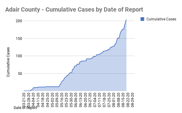 August 2020 COVID Statistics.
