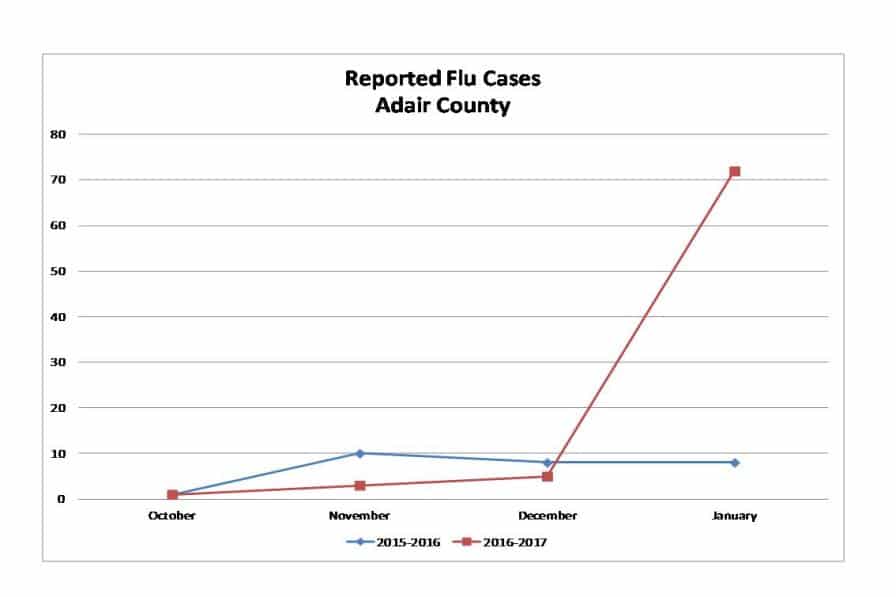 Flu Cases Graph 2017