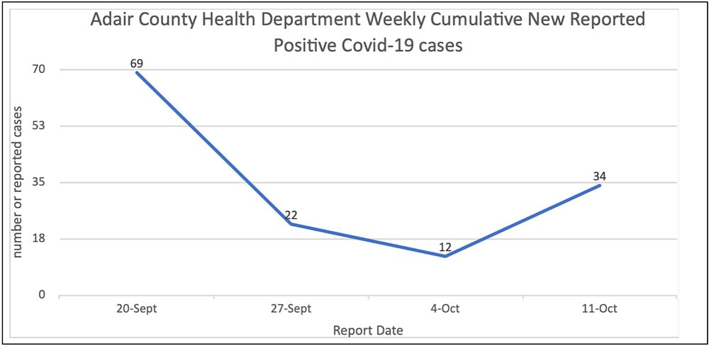 COVID-19 Stats - October 11, 2022