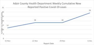 12/8/22 COVID Case Update