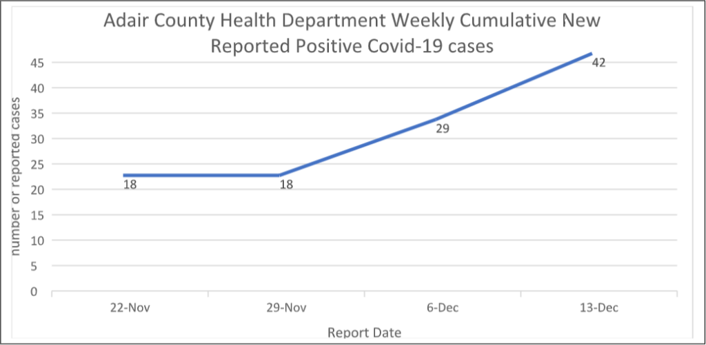 COVIDE-19 graph for November 22 through December 13