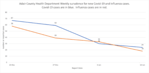 January 11th, 2023 Covid-19 and Influenza A Case Report